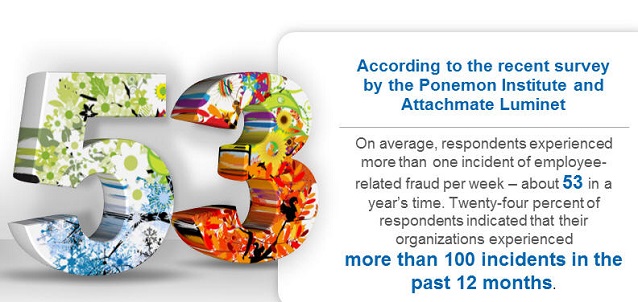 employee related fraud 53 incident per year