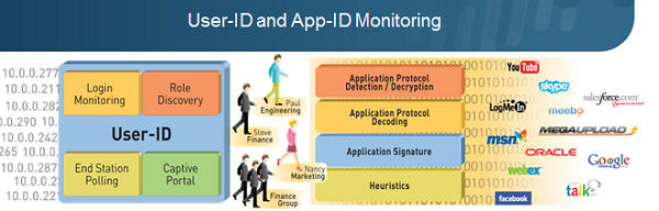 User-ID and App-ID Monitoring