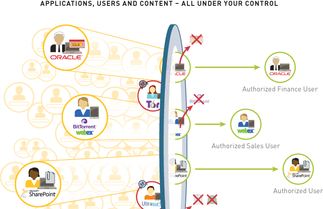 Applications, Users and Content - All under your control